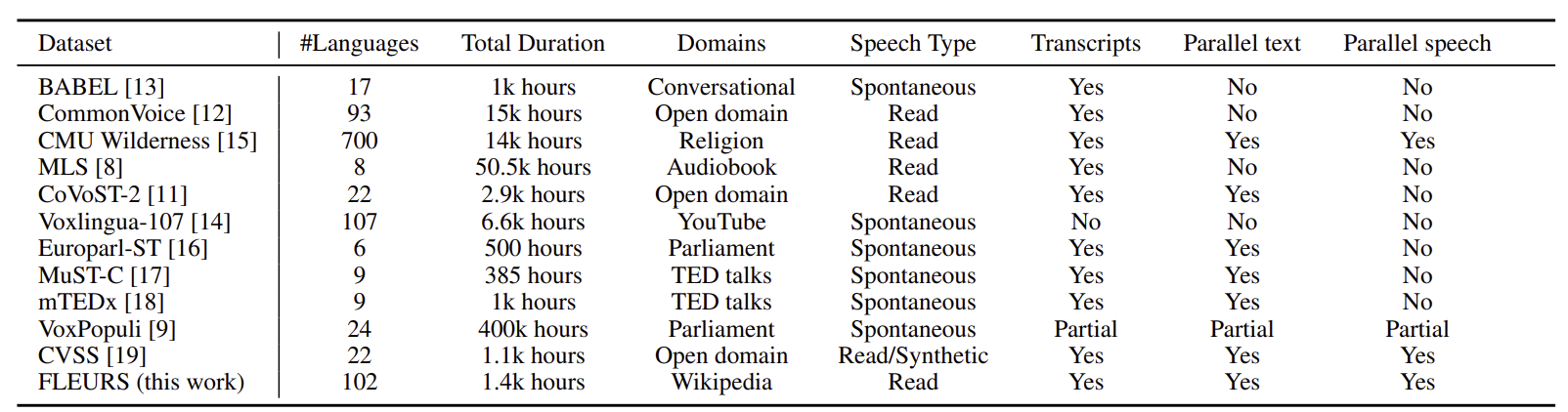 FLEURS Dataset: A Comprehensive Guide to Multilingual Speech Recognition