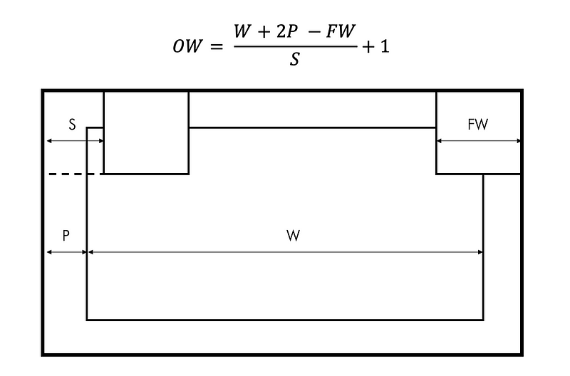 Convolution Layer with Numpy