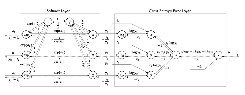 Softmax with Loss Layer with Numpy