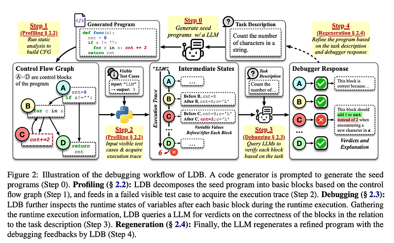 Paper Review — Debug like a Human: A Large Language Model Debugger via Verifying Runtime Execution…