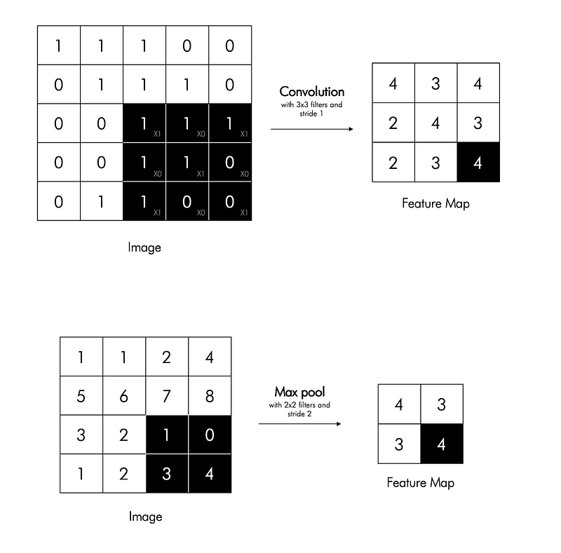 Understanding Pooling Layer with Numpy