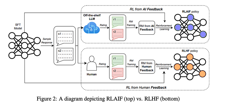 RLHF vs. RLAIF: Fine-Tuning LLMs for Better Alignment (OTS, SFT, PPO, Jailbreak)