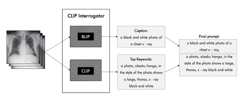 IMG2TEXT-Part1. Background (Stable Diffusion, CLIP, Prompt)