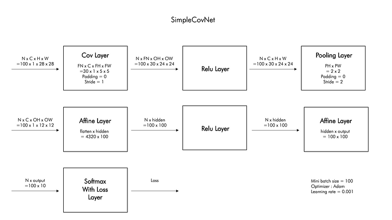 In this post, we create a simple convolutional neural network(SimpeConvNet) using only NumPy and…
