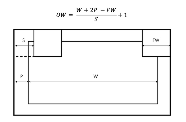 Convolution Layer with Numpy
