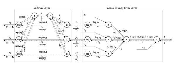 Softmax with Loss Layer with Numpy