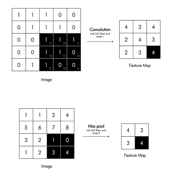 Understanding Pooling Layer with Numpy