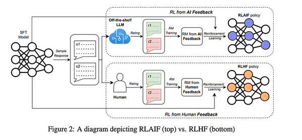 RLHF vs. RLAIF: Fine-Tuning LLMs for Better Alignment (OTS, SFT, PPO, Jailbreak)