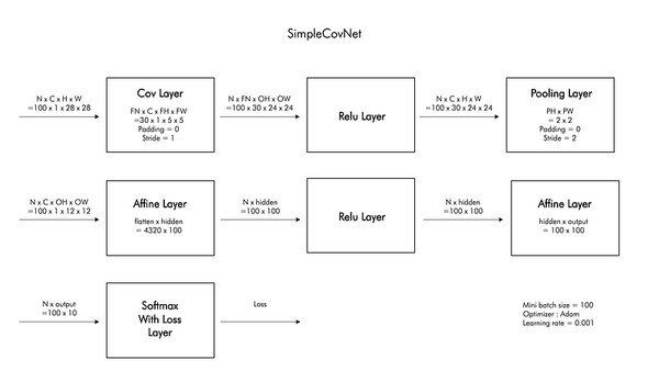 In this post, we create a simple convolutional neural network(SimpeConvNet) using only NumPy and…