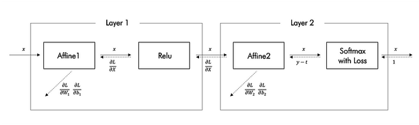 Training Basic Two Layer Network with Numpy
