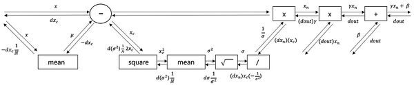 Batch Normalization