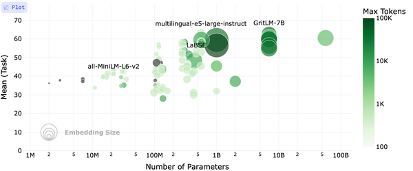 Understanding and Comparing Embedding Models for RAG and Vector Search