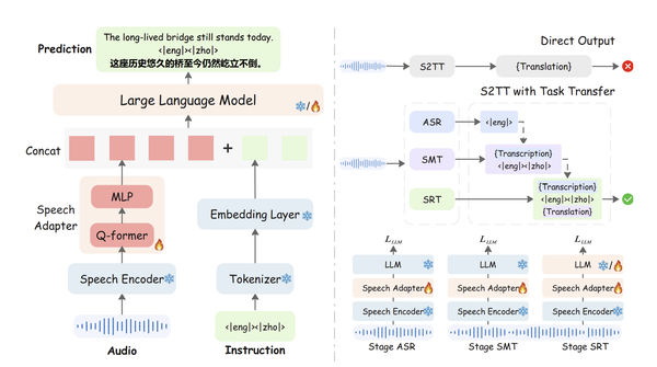 Paper Review: Making LLMs Better Many-to-Many Speech-to-Text Translators with Curriculum Learning